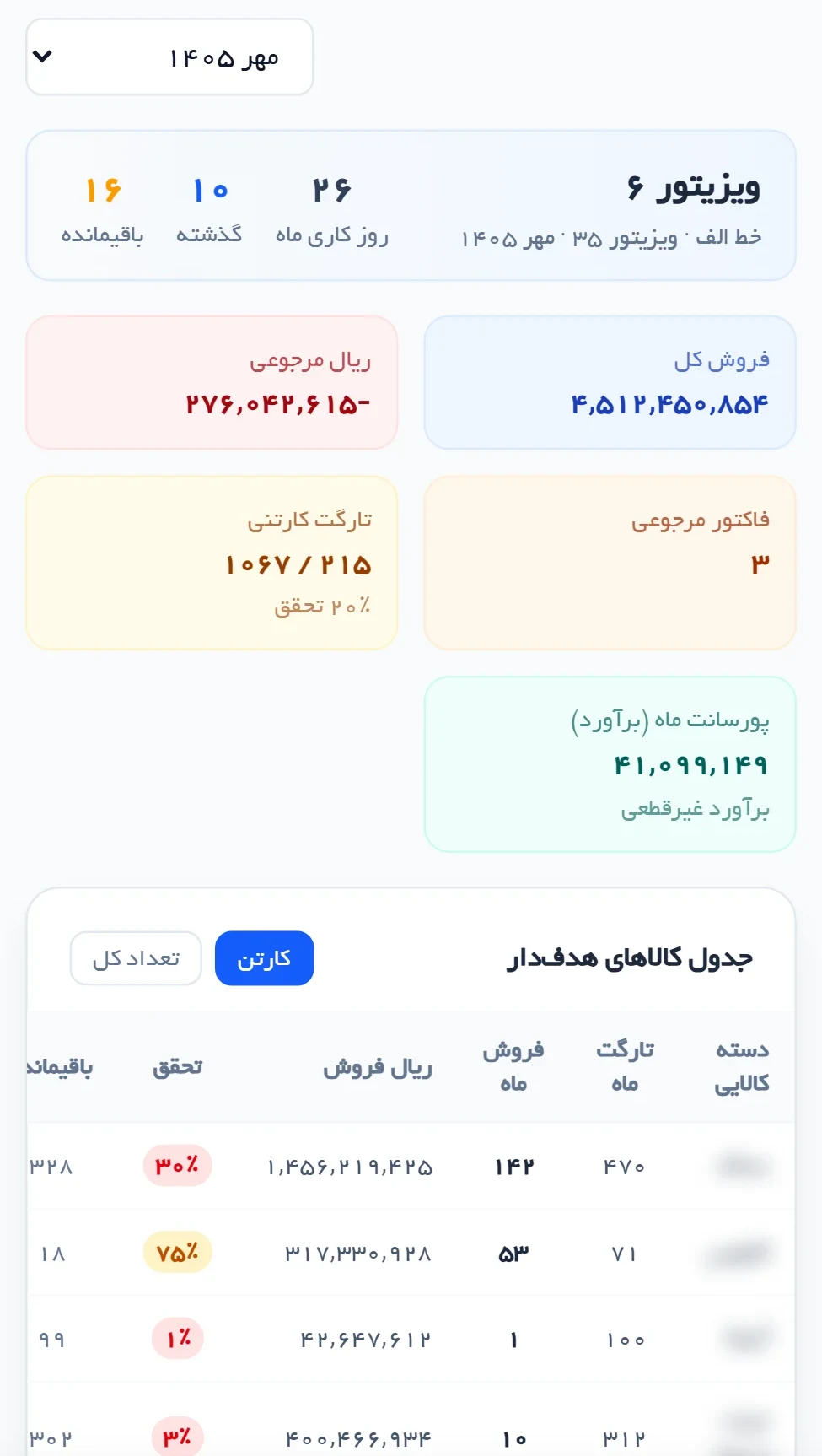 پروفایل عملکرد و هدف ویزیتور روی گوشی